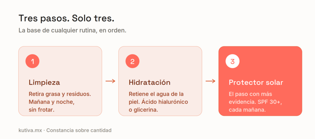 Los tres pasos de una rutina de skincare: limpieza, hidratación y protector solar.